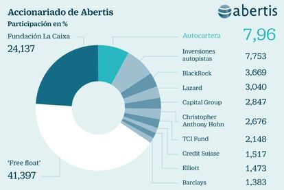 Accionariado de Abertis