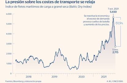 Índice de fletes marítimos a noviembre de 2021