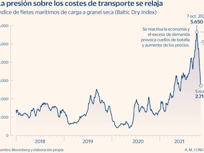 El precio del transporte cae un 52% en un mes y alivia la presión sobre la inflación