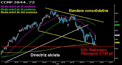 EL NASDAQ COMPOSITE SE RECOMPONE