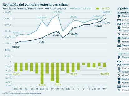 Los exportadores españoles se vuelcan en la UE para consolidar su récord de ventas