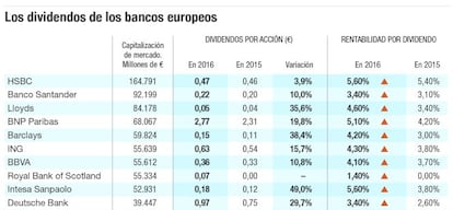 Los dividendos de los bancos europeos