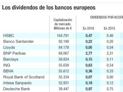 La banca mediana mejora el dividendo por las menores provisiones