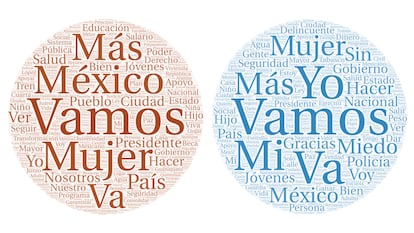 Ambas candidatas comparten tres de sus palabras más comunes: “Vamos”, “Mujer” y “México”. 