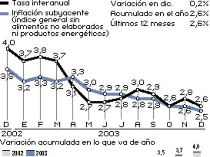 La inflación de 2003 se queda en el 2,6% pese a la subida de precios de diciembre