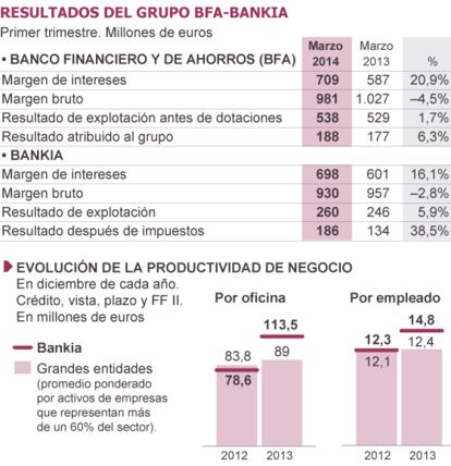 Fuente: Bankia.