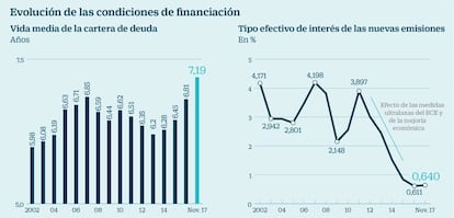 Condiciones de financiación de la deuda del Estado