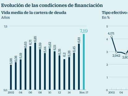 Condiciones de financiación de la deuda del Estado