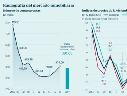 Radiografía del mercado inmobiliario