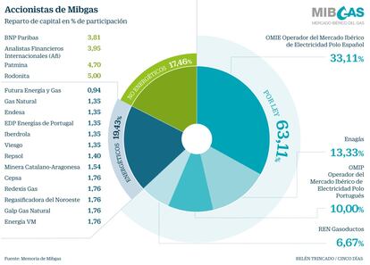 Mibgas