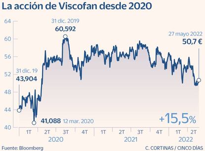 La acción de Viscofan desde 2020