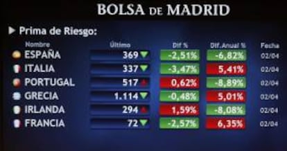 Monitor en la Bolsa de Madrid que muestra las primas de riesgo de varios países europeos entre ellos la de España. EFE/Archivo