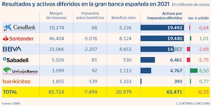 Resultados y activos diferidos en la gran banca española en 2021