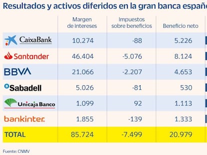 Resultados y activos diferidos en la gran banca española en 2021