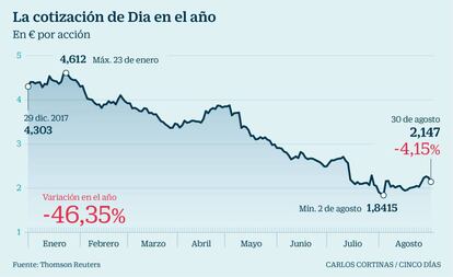 La cotizaci&oacute;n de Dia en el a&ntilde;o