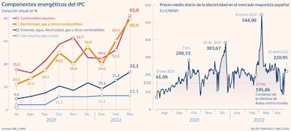 Componentes energéticos del IPC