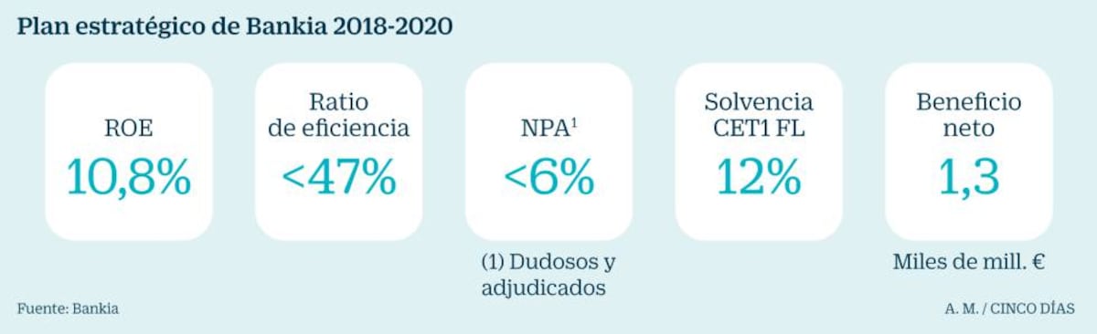 Bankia prevé pagar 2.500 millones en dividendos de aquí a tres años ...