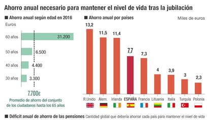 Ahorro anual para mantener el nivel de vida tras la jubilación