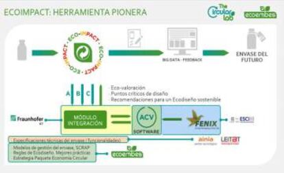 Esquema de funcionamiento de la metodología Ecoimpact.