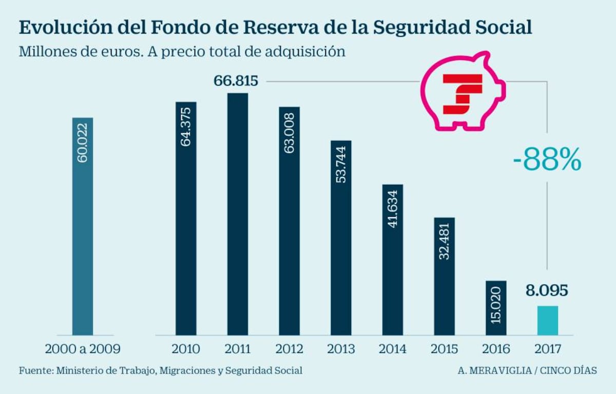 Así evolucionó la hucha de las pensiones en 2017 | Economía nacional e ...