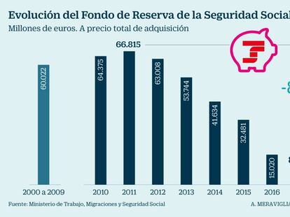 Así evolucionó la hucha de las pensiones en 2017