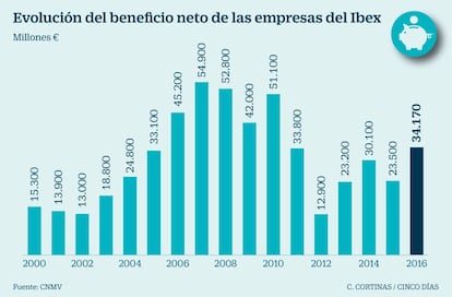 Evolución del beneficio neto de las empresas del Ibex