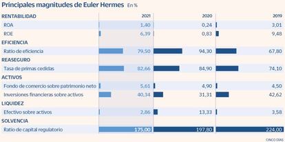 Principales magnitudes de Euler Hermes