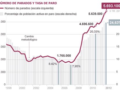 Los recortes elevan el paro hasta un máximo histórico en el segundo trimestre