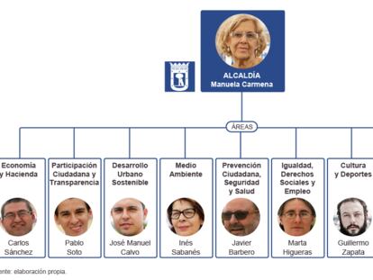 El nuevo equipo de gobierno en el Ayuntamiento de Madrid