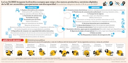 Infografía sobre la Ley 11/2023 que transpone la directiva europea de accesibilidad digital. Resume los productos y servicios que deberán ser accesibles para personas con discapacidad a partir del 28 de junio de 2025. Entre los productos obligados figuran ordenadores, smartphones, cajeros, máquinas de billetes y lectores de ebooks. En servicios, destacan el transporte, la banca, el comercio electrónico, la atención 112, las plataformas de streaming, la energía o las redes sociales. La obligación afecta a administraciones públicas y empresas con más de 10 empleados o 2 millones de euros de facturación. Los productos existentes deberán adaptarse antes de 2030.