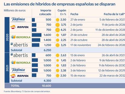 Hacienda permite a las empresas sacar partido fiscal de sus emisiones híbridas