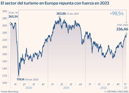 El sector turístico en Europa repunta con fuerza en 2023