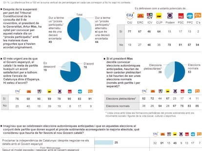 El clima polític a Catalunya