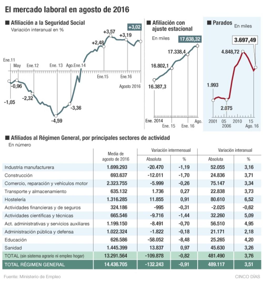 El empleo cae en 144.000 personas en el peor agosto desde 2008 ...