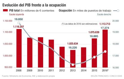 PIB y componentes en 2008 y 2016