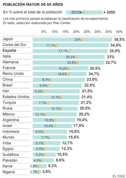 Fuente: ONU, Pew Research Center, Eurostat.