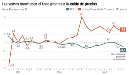 Las ventas mantienen el tono gracias a la ca&iacute;da de precios