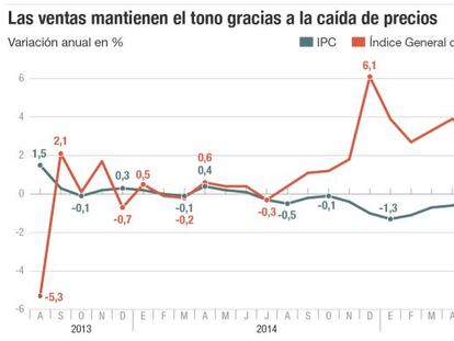 Las ventas mantienen el tono gracias a la ca&iacute;da de precios