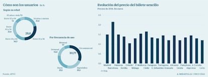 Transporte público