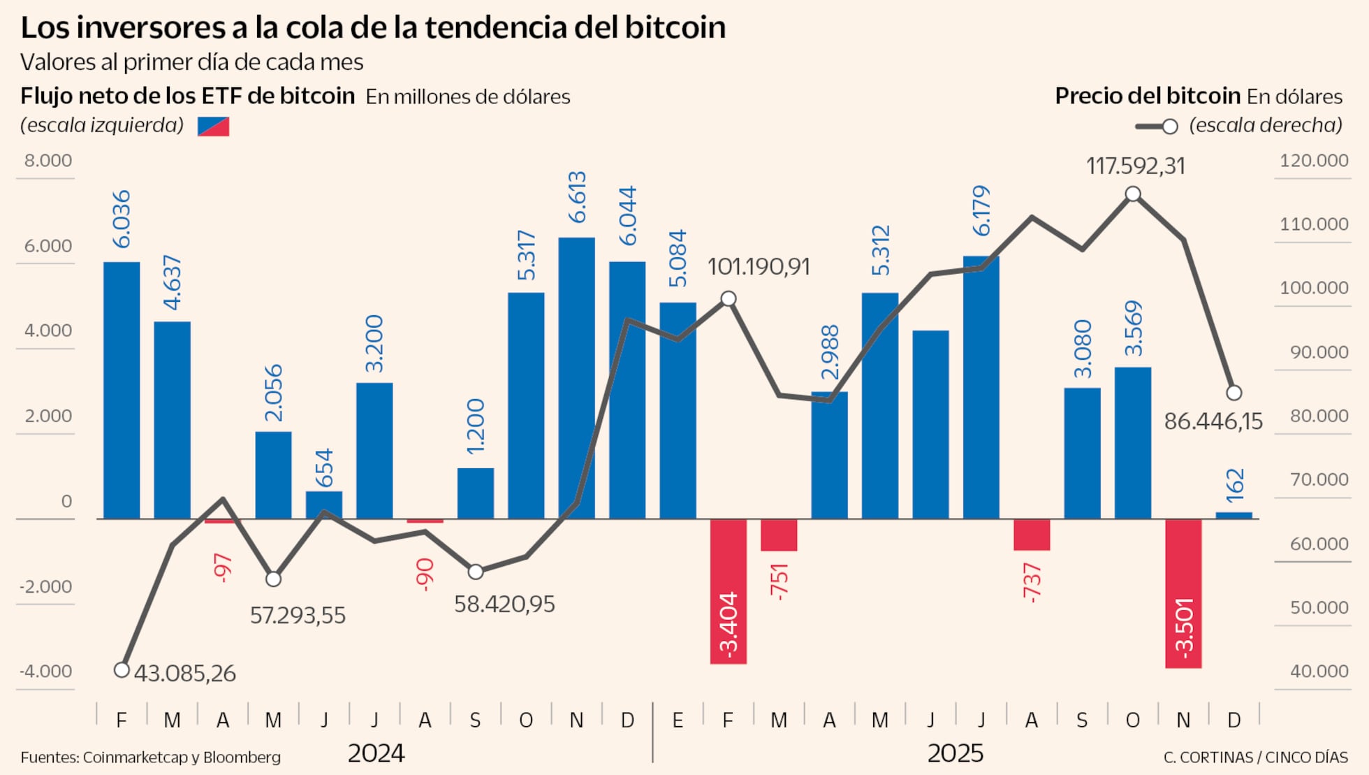 El desplome cripto se ceba con el pequeño inversor: el que más acusa la  caída del bitcoin | Mercados Financieros | Cinco Días