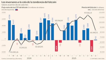 Los inversores a la cola de la tendencia del bitcoin