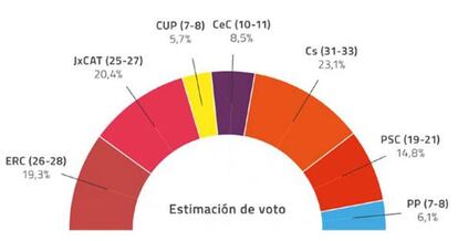 La lista de Ciudadanos encabezada por Inés Arrimadas sería la más votada