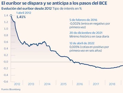 El euríbor se dispara al 1,3% y toca máximos de abril de 2012