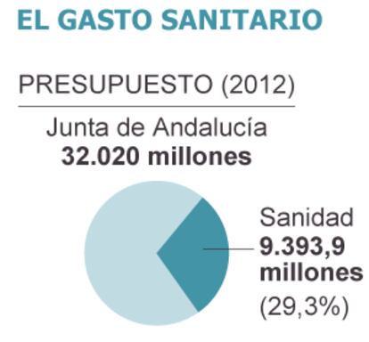 Fuente: Consejería de Salud y elaboración propia.