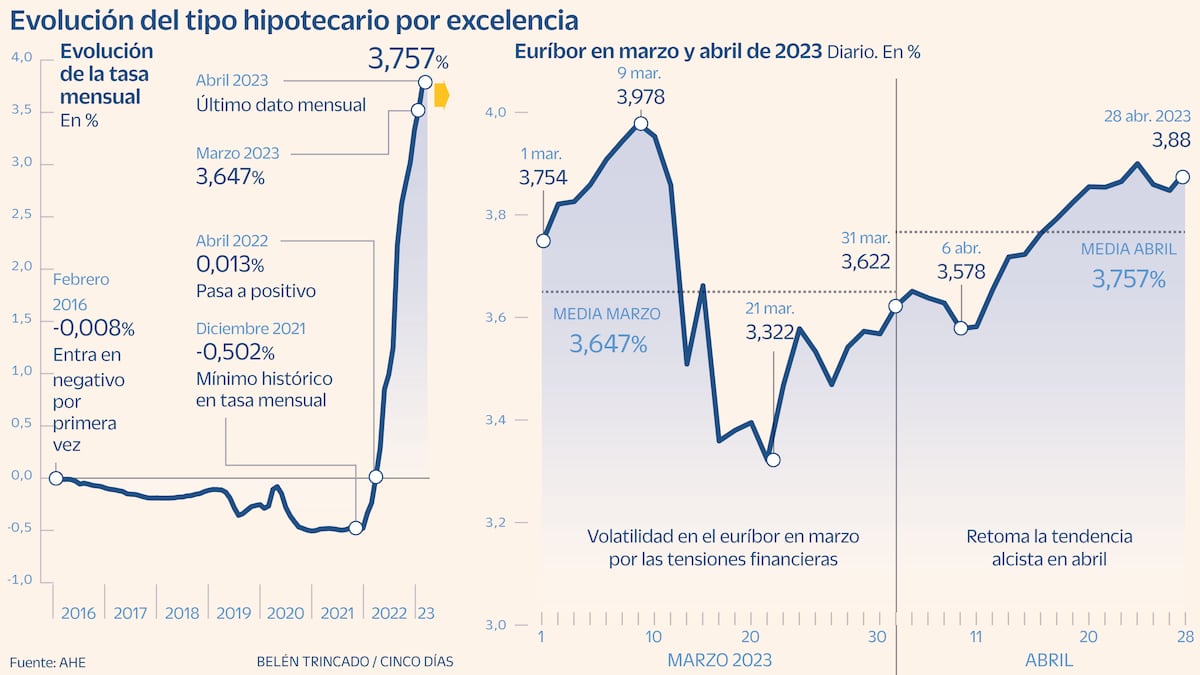El euríbor de las hipotecas remonta el vuelo y enfila el 4% | Mercados ...