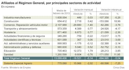 Afiliados al Régimen General en los principales sectores