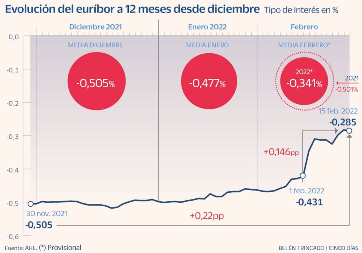 El euríbor escala a máximos de 20 meses y anticipa la subida de ...