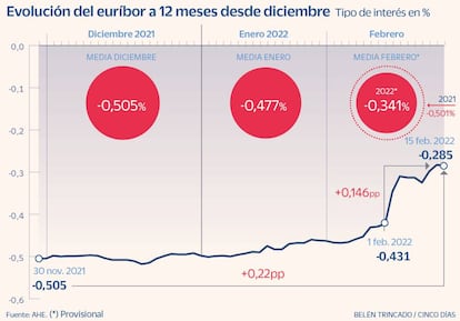 Evolución del euríbor a 12 meses desde diciembre de 2021