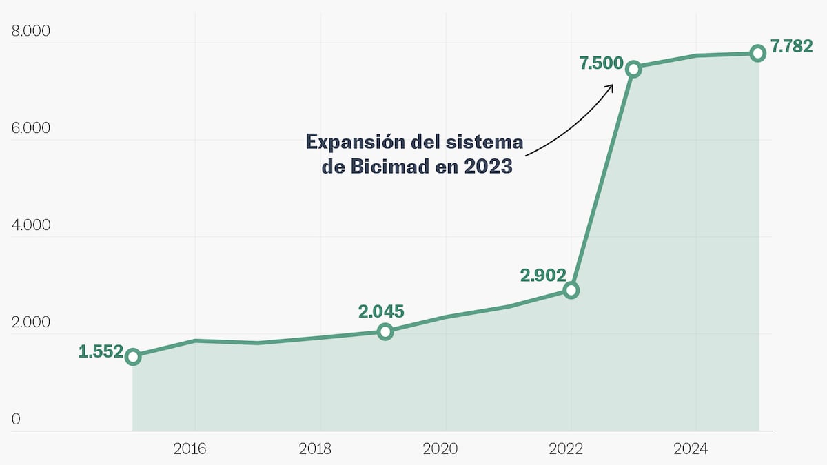 La paradoja de la bici pública de Madrid: muchas bicicletas, pocos carriles para pedalear con seguridad