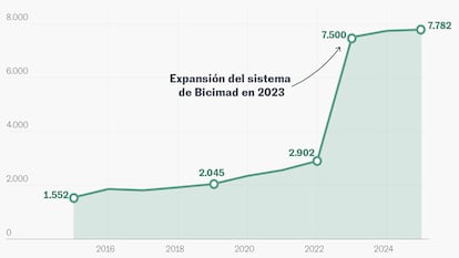 La paradoja de la bici pública de Madrid: muchas bicicletas, pocos carriles para pedalear con seguridad